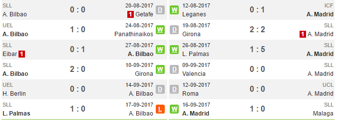 01h00 ngày 21/09, Athletic Bilbao vs Atletico Madrid: Hiểm họa nơi đất khách - Bóng Đá