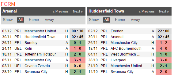 02h45 ngày 30/11, Arsenal vs Huddersfield Town: Khi Emirates trở thành 