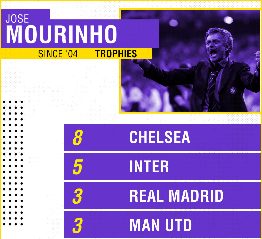 Mourinho gửi Klopp: Bóng đá đẹp không đồng nghĩa với danh hiệu - Bóng Đá