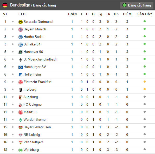 Vòng 2 Bundesliga: Bayern, Dortmund gặp khó - Bóng Đá