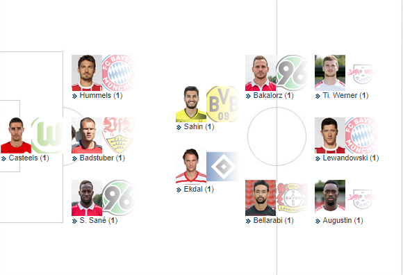 Đội hình tiêu biểu vòng 2 Bundesliga 2017/18: Hoàng tử trở lại - Bóng Đá