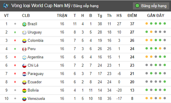 Trước lượt đấu áp chót vòng loại Nam Mỹ: Kịch bản sốc? - Bóng Đá