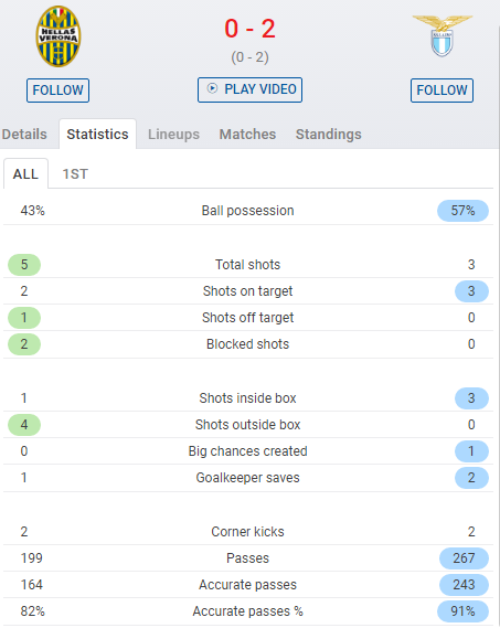 TRỰC TIẾP Hellas Verona 0-2 Lazio: Hãy gọi anh là siêu tiền đạo! (H1) - Bóng Đá