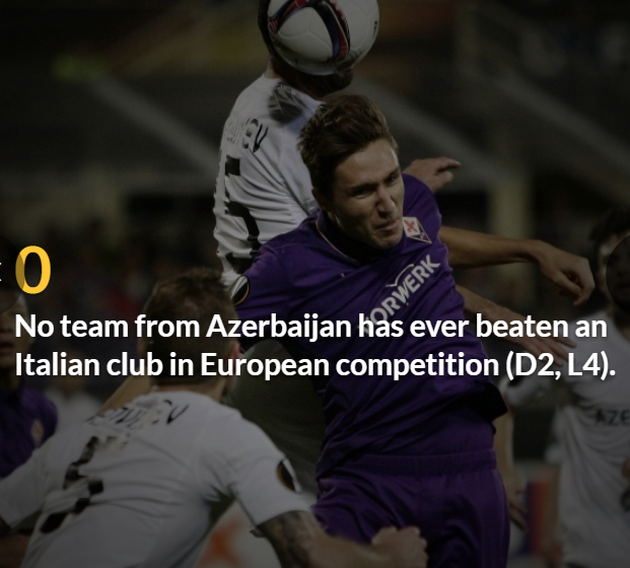 Tiếng nói từ thống kê: Roma chưa chắc thẳng được nhược tiểu Qarabag - Bóng Đá