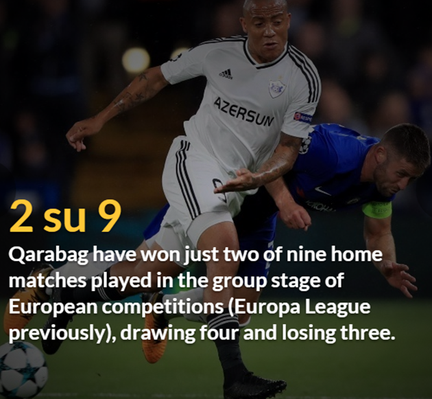 Tiếng nói từ thống kê: Roma chưa chắc thẳng được nhược tiểu Qarabag - Bóng Đá