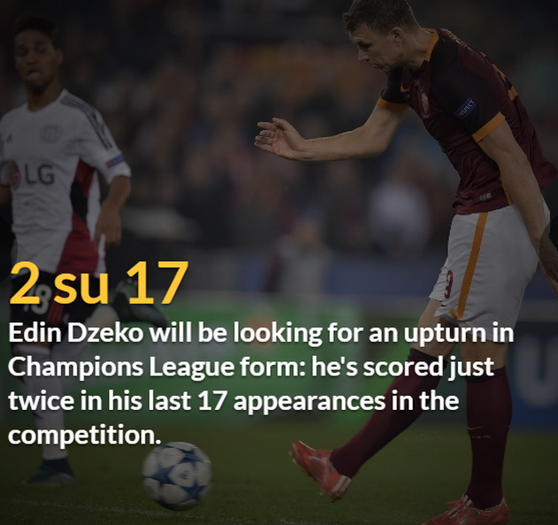 Tiếng nói từ thống kê: Roma chưa chắc thẳng được nhược tiểu Qarabag - Bóng Đá