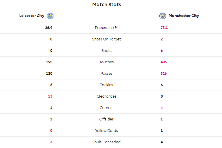 TRỰC TIẾP Leicester City 0-1 Man City: Bẫy việt vị 'chết người' (Hiệp 1) - Bóng Đá