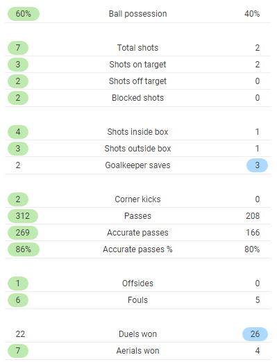TRỰC TIẾP Man United 0-0 Brighton: Cơn mưa nặng hạt (Hiệp 1) - Bóng Đá