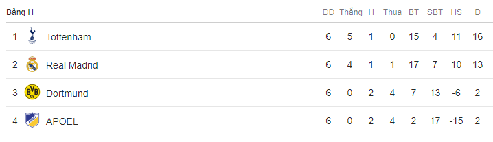 Nỗ lực tột cùng, Dortmund vẫn có 'đoạn kết' buồn tại Champions League - Bóng Đá