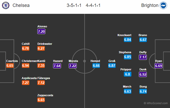 22h00 ngày 26/12, Chelsea vs Brighton: Dẹp 3-4-2-1, đón Morata - Bóng Đá