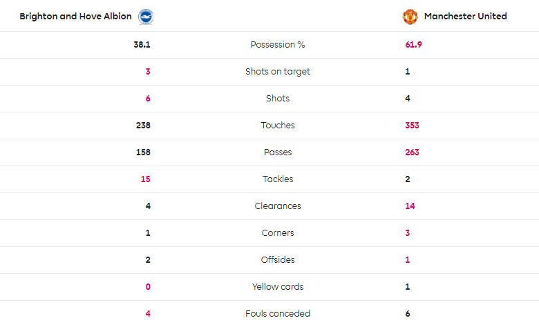 TRỰC TIẾP Brighton 3-1 Man United: Tệ hại! (H1) - Bóng Đá