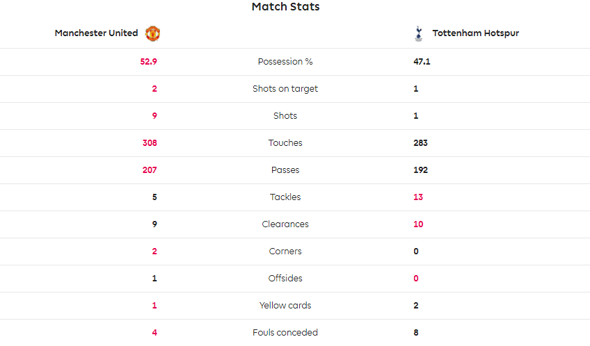 TRỰC TIẾP Man United 0-0 Tottenham: Lukaku bỏ lỡ cơ hội mười mươi (H1) - Bóng Đá