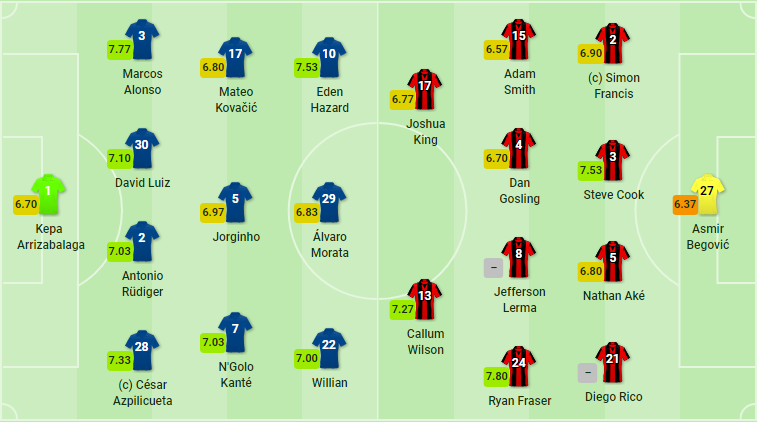 Dự bị ghi bàn, Sarri căng thẳng giải bài toán Bournemouth - Bóng Đá