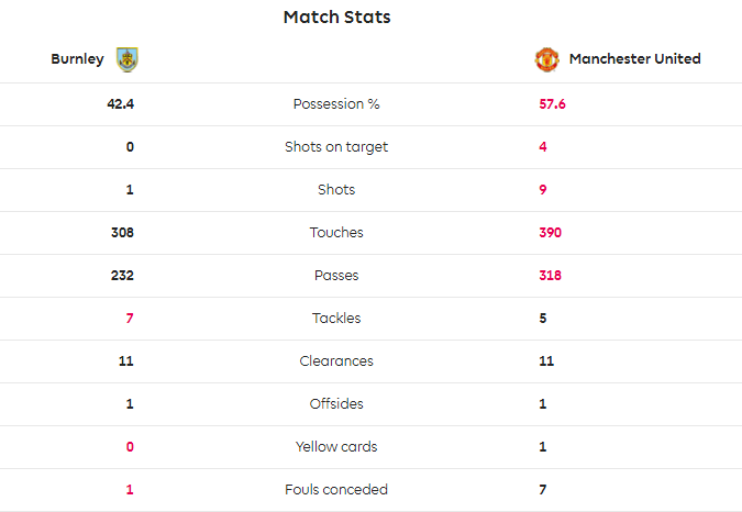 TRỰC TIẾP Burnley 0-2 Man Utd: Cú đúp cho Lukaku (Hết H1) - Bóng Đá