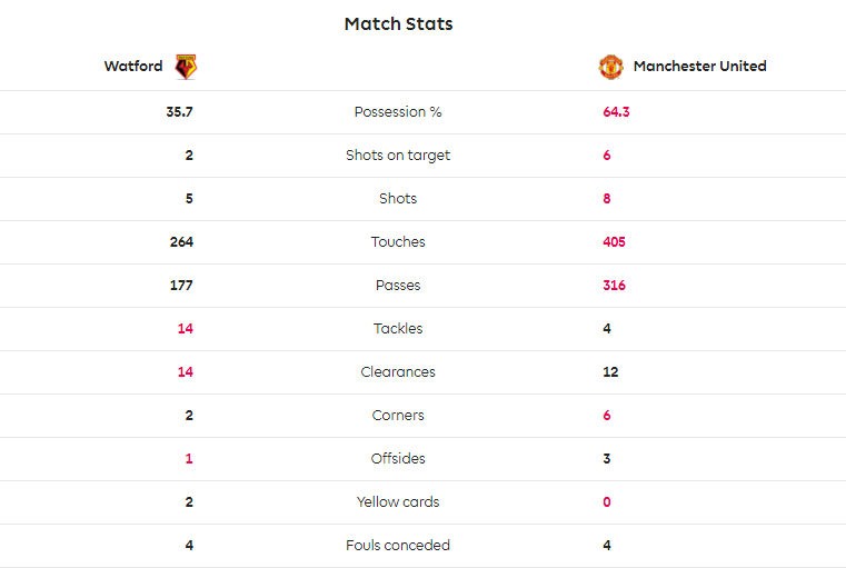 TRỰC TIẾP Watford 0-2 Man United: Bàn thắng dồn dập (H1) - Bóng Đá