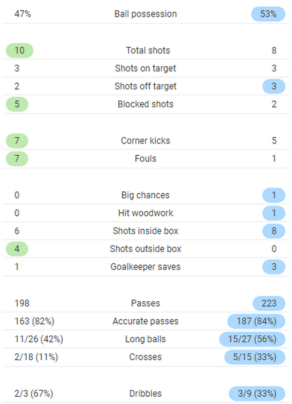 TRỰC TIẾP Young Boys 0-2 Man United: Cú đúp cho Pogba (H1) - Bóng Đá