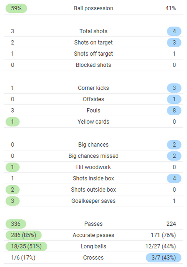 TRỰC TIẾP Man Utd 1-0 Wolves: Fred suýt có cú đúp (Hết H1) - Bóng Đá