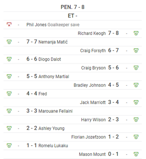 Thoát thua 90 phút, Man Utd vẫn gục ngã cay đắng trên chấm 11m trước Derby - Bóng Đá