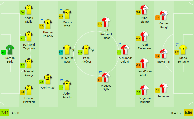 'Chấp' Monaco quả pen, Dortmund vẫn dễ dàng hủy diệt đối thủ - Bóng Đá