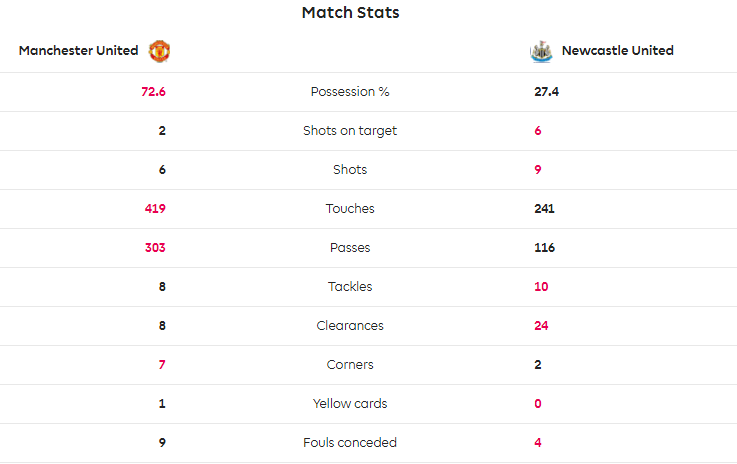 TRỰC TIẾP Man United 0-2 Newcastle: Hàng thủ mơ ngủ (H1) - Bóng Đá