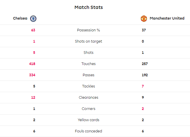 TRỰC TIẾP Chelsea 1-0 Man United: Quỷ đỏ bị bóp nghẹt (H1) - Bóng Đá