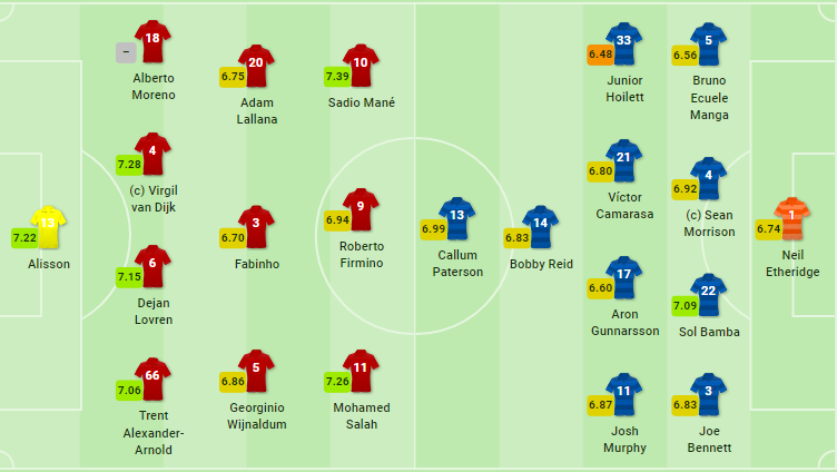 TRỰC TIẾP Liverpool vs Cardiff: Đội hình dự kiến - Bóng Đá