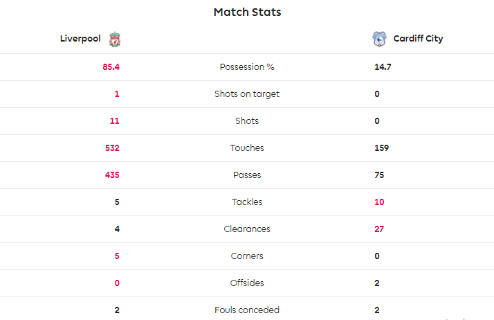 TRỰC TIẾP Liverpool 1-0 Cardiff: Sức ép kinh khủng (H1) - Bóng Đá