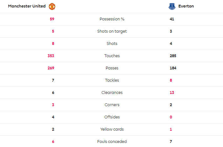 TRỰC TIẾP Man United 1-0 Everton: 'Thót tim' với Pogba (H1) - Bóng Đá