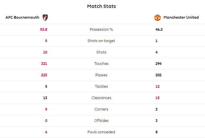 TRỰC TIẾP Bournemouth 1-1 Man United: Chỉ có thể là Martial (H1) - Bóng Đá