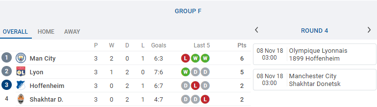 Đâu là những CLB có thể đi tiếp ngay sau lượt trận thứ tư Champions League? - Bóng Đá