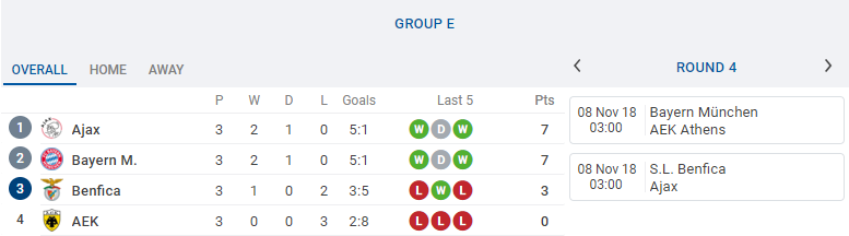 Đâu là những CLB có thể đi tiếp ngay sau lượt trận thứ tư Champions League? - Bóng Đá