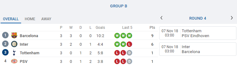Đâu là những CLB có thể đi tiếp ngay sau lượt trận thứ tư Champions League? - Bóng Đá