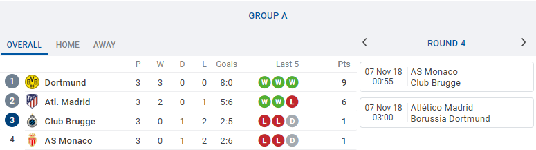 Đâu là những CLB có thể đi tiếp ngay sau lượt trận thứ tư Champions League? - Bóng Đá