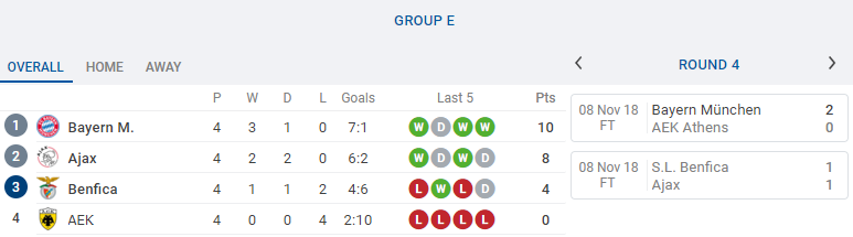 Tổng hợp vòng 5 Champions League: Nước Anh lâm nguy; CLB duy nhất đã đi tiếp - Bóng Đá