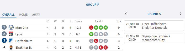 Tổng hợp vòng 5 Champions League: Nước Anh lâm nguy; CLB duy nhất đã đi tiếp - Bóng Đá