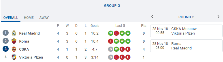 Tổng hợp vòng 5 Champions League: Nước Anh lâm nguy; CLB duy nhất đã đi tiếp - Bóng Đá