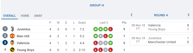 Tổng hợp vòng 5 Champions League: Nước Anh lâm nguy; CLB duy nhất đã đi tiếp - Bóng Đá