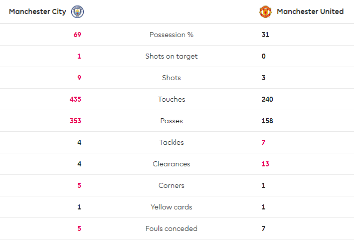 TRỰC TIẾP Man City 1-0 Man United: Đánh bại đồng hương, Silva mở điểm (H1) - Bóng Đá