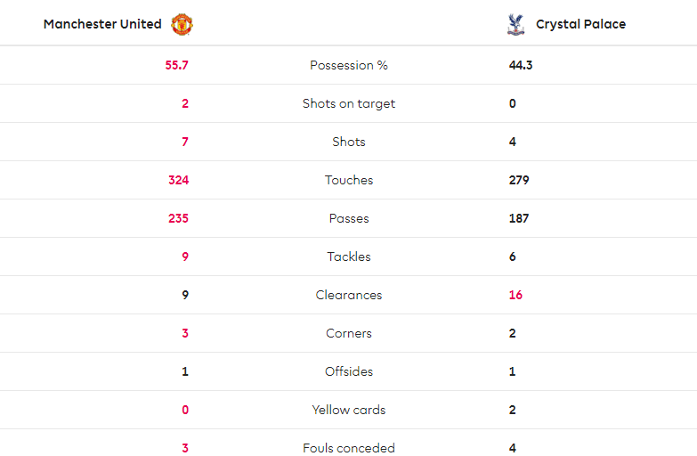 TRỰC TIẾP Man United 0-0 Crystal Palace: Trọng tài 'cứu' Man Utd khỏi bàn thua (H1) - Bóng Đá