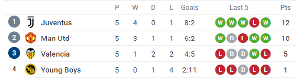 Vỡ òa phút bù giờ, Man United chính thức ghi tên vào vòng knock out - Bóng Đá