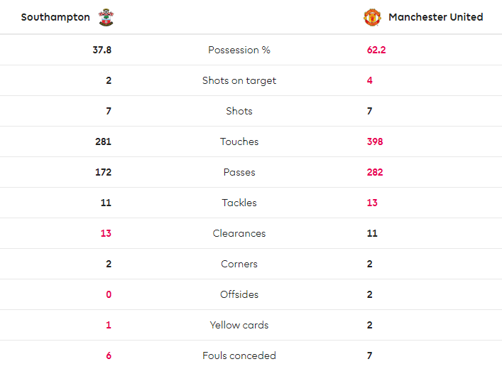 TRỰC TIẾP Southampton 2-2 Man United: Cú đúp kiến tạo, bản lĩnh ngút trời (H1) - Bóng Đá
