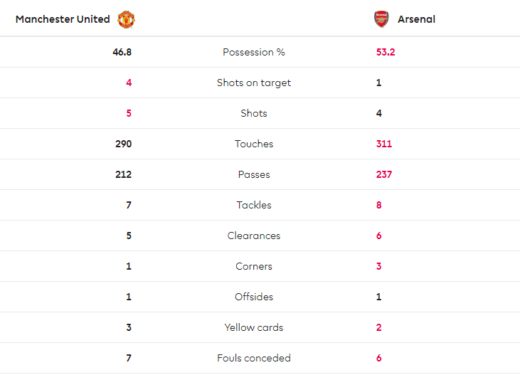 TRỰC TIẾP Man United 1-1 Arsenal: Martial đưa trận đấu về vạch xuất phát (H1) - Bóng Đá