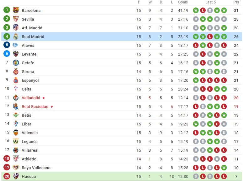 Run rẩy vượt qua đội cuối bảng, Real Madrid chính thức trở lại top 4 - Bóng Đá