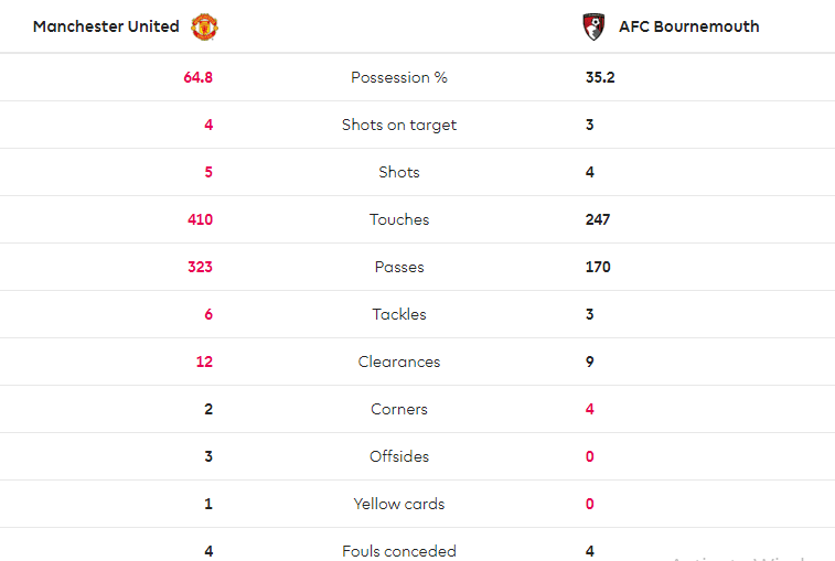 TRỰC TIẾP Man United 3-1 Bournemouth: Phối hợp đẹp mắt, Rashford lên tiếng (H1) - Bóng Đá