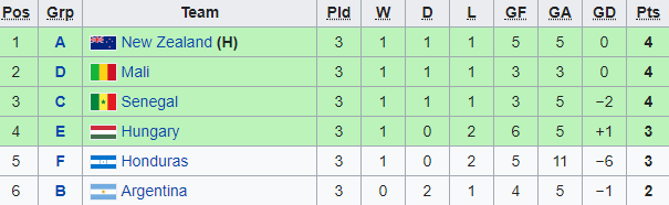 Thua Iraq, những còn đường nào có thể giúp Việt Nam đi tiếp? - Bóng Đá