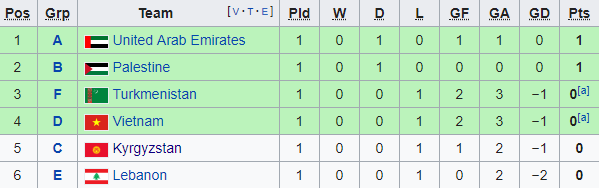 BXH các đội thứ 3 Asian Cup sau lượt đầu: Việt Nam tràn trề hy vọng - Bóng Đá