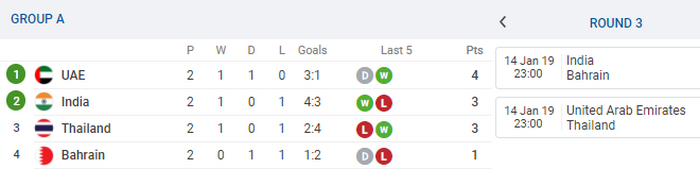 Thái Lan thắng Bahrain, lợi hay hại cho Việt Nam? - Bóng Đá