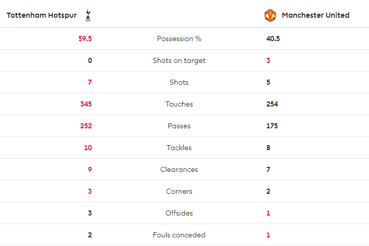 TRỰC TIẾP Tottenham 0-1 Man United: Tottenham mất người, Quỷ đỏ liền ghi bàn (Hết H1) - Bóng Đá