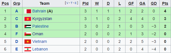 CHÍNH THỨC: Xác định số bàn thắng Việt Nam cần ghi trước Yemen để tự quyết - Bóng Đá