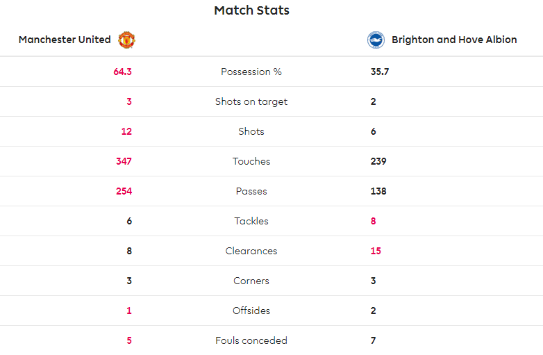 TRỰC TIẾP Man United 2-0 Brighton: Rashford lập siêu phẩm (H1) - Bóng Đá